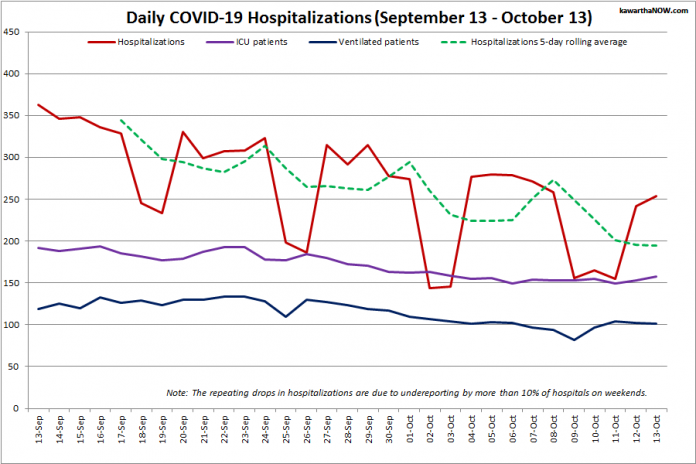 COVID-19 hospitalizations and ICU admissions in Ontario from September 13 - October 13, 2021. The red line is the daily number of COVID-19 hospitalizations, the dotted green line is a five-day rolling average of hospitalizations, the purple line is the daily number of patients with COVID-19 in ICUs, and the blue line is the daily number of ICU patients on ventilators. (Graphic: kawarthaNOW.com)