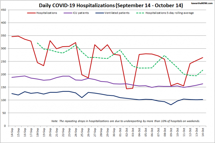 COVID-19 hospitalizations and ICU admissions in Ontario from September 14 - October 14, 2021. The red line is the daily number of COVID-19 hospitalizations, the dotted green line is a five-day rolling average of hospitalizations, the purple line is the daily number of patients with COVID-19 in ICUs, and the blue line is the daily number of ICU patients on ventilators. (Graphic: kawarthaNOW.com)