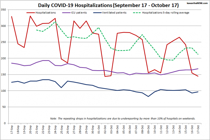COVID-19 hospitalizations and ICU admissions in Ontario from September 17 - October 17, 2021. The red line is the daily number of COVID-19 hospitalizations, the dotted green line is a five-day rolling average of hospitalizations, the purple line is the daily number of patients with COVID-19 in ICUs, and the blue line is the daily number of ICU patients on ventilators. (Graphic: kawarthaNOW.com)