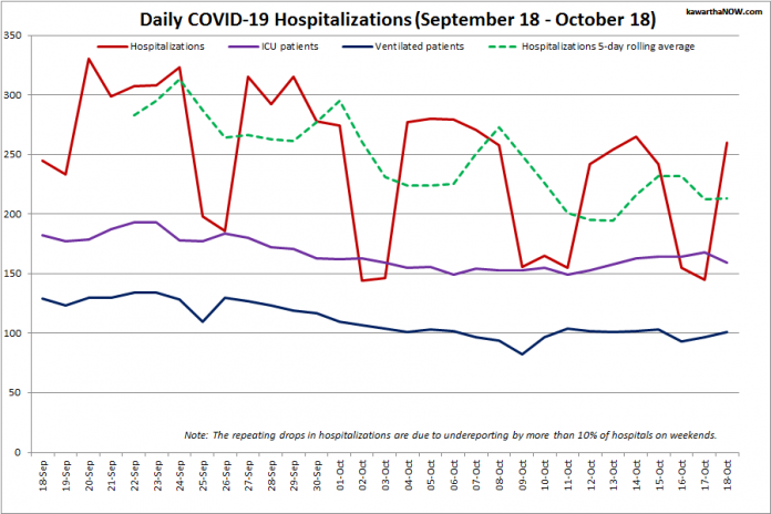 COVID-19 hospitalizations and ICU admissions in Ontario from September 18 - October 18, 2021. The red line is the daily number of COVID-19 hospitalizations, the dotted green line is a five-day rolling average of hospitalizations, the purple line is the daily number of patients with COVID-19 in ICUs, and the blue line is the daily number of ICU patients on ventilators. (Graphic: kawarthaNOW.com)