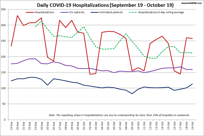 COVID-19 hospitalizations and ICU admissions in Ontario from September 19 - October 19, 2021. The red line is the daily number of COVID-19 hospitalizations, the dotted green line is a five-day rolling average of hospitalizations, the purple line is the daily number of patients with COVID-19 in ICUs, and the blue line is the daily number of ICU patients on ventilators. (Graphic: kawarthaNOW.com)