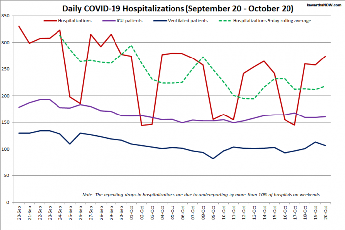 COVID-19 hospitalizations and ICU admissions in Ontario from September 20 - October 20, 2021. The red line is the daily number of COVID-19 hospitalizations, the dotted green line is a five-day rolling average of hospitalizations, the purple line is the daily number of patients with COVID-19 in ICUs, and the blue line is the daily number of ICU patients on ventilators. (Graphic: kawarthaNOW.com)