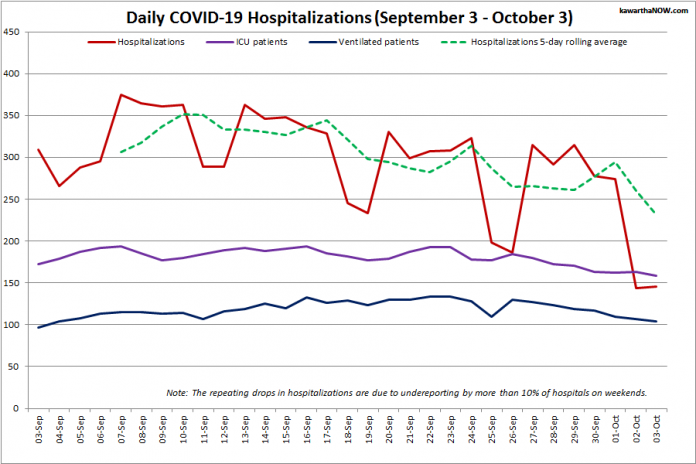 COVID-19 hospitalizations and ICU admissions in Ontario from September 3 - October 3, 2021. The red line is the daily number of COVID-19 hospitalizations, the dotted green line is a five-day rolling average of hospitalizations, the purple line is the daily number of patients with COVID-19 in ICUs, and the blue line is the daily number of ICU patients on ventilators. (Graphic: kawarthaNOW.com)