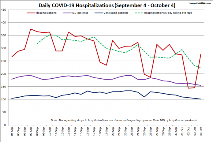 COVID-19 hospitalizations and ICU admissions in Ontario from September 4 - October 4, 2021. The red line is the daily number of COVID-19 hospitalizations, the dotted green line is a five-day rolling average of hospitalizations, the purple line is the daily number of patients with COVID-19 in ICUs, and the blue line is the daily number of ICU patients on ventilators. (Graphic: kawarthaNOW.com)