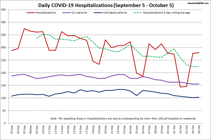 COVID-19 hospitalizations and ICU admissions in Ontario from September 5 - October 5, 2021. The red line is the daily number of COVID-19 hospitalizations, the dotted green line is a five-day rolling average of hospitalizations, the purple line is the daily number of patients with COVID-19 in ICUs, and the blue line is the daily number of ICU patients on ventilators. (Graphic: kawarthaNOW.com)