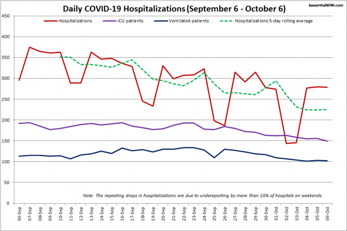 COVID-19 hospitalizations and ICU admissions in Ontario from September 6 - October 6, 2021. The red line is the daily number of COVID-19 hospitalizations, the dotted green line is a five-day rolling average of hospitalizations, the purple line is the daily number of patients with COVID-19 in ICUs, and the blue line is the daily number of ICU patients on ventilators. (Graphic: kawarthaNOW.com)