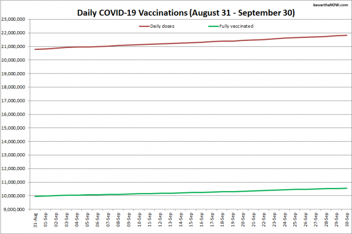 COVID-19 vaccinations in Ontario from August 31 - September 30, 2021. The red line is the cumulative number of daily doses administered and the green line is the cumulative number of people fully vaccinated with two doses of vaccine. (Graphic: kawarthaNOW.com)