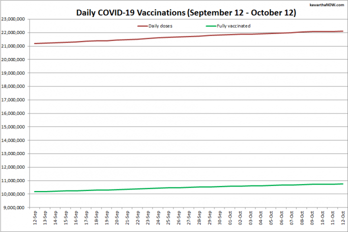 COVID-19 vaccinations in Ontario from September 12 - October 12, 2021. The red line is the cumulative number of daily doses administered and the green line is the cumulative number of people fully vaccinated with two doses of vaccine. (Graphic: kawarthaNOW.com)