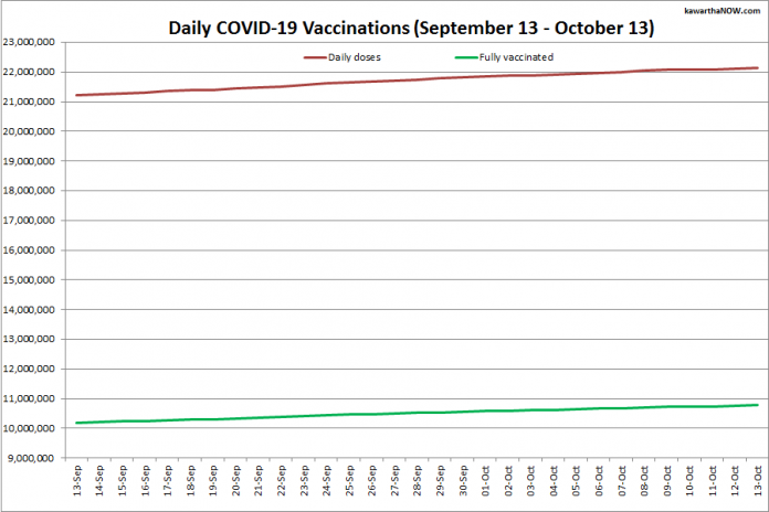 COVID-19 vaccinations in Ontario from September 13 - October 13, 2021. The red line is the cumulative number of daily doses administered and the green line is the cumulative number of people fully vaccinated with two doses of vaccine. (Graphic: kawarthaNOW.com)