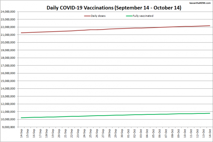 COVID-19 vaccinations in Ontario from September 14 - October 14, 2021. The red line is the cumulative number of daily doses administered and the green line is the cumulative number of people fully vaccinated with two doses of vaccine. (Graphic: kawarthaNOW.com)