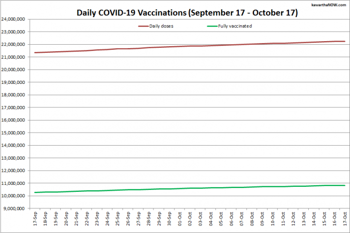 COVID-19 vaccinations in Ontario from September 17 - October 17, 2021. The red line is the cumulative number of daily doses administered and the green line is the cumulative number of people fully vaccinated with two doses of vaccine. (Graphic: kawarthaNOW.com)