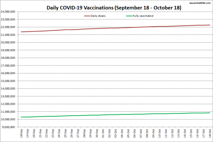 COVID-19 vaccinations in Ontario from September 18 - October 18, 2021. The red line is the cumulative number of daily doses administered and the green line is the cumulative number of people fully vaccinated with two doses of vaccine. (Graphic: kawarthaNOW.com)