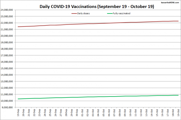COVID-19 vaccinations in Ontario from September 19 - October 19, 2021. The red line is the cumulative number of daily doses administered and the green line is the cumulative number of people fully vaccinated with two doses of vaccine. (Graphic: kawarthaNOW.com)