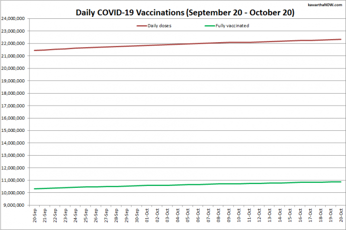 COVID-19 vaccinations in Ontario from September 20 - October 20, 2021. The red line is the cumulative number of daily doses administered and the green line is the cumulative number of people fully vaccinated with two doses of vaccine. (Graphic: kawarthaNOW.com)