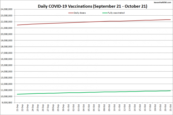 COVID-19 vaccinations in Ontario from September 21 - October 21, 2021. The red line is the cumulative number of daily doses administered and the green line is the cumulative number of people fully vaccinated with two doses of vaccine. (Graphic: kawarthaNOW.com)