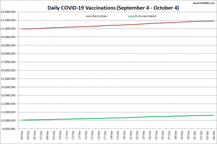 COVID-19 vaccinations in Ontario from September 4 - October 4, 2021. The red line is the cumulative number of daily doses administered and the green line is the cumulative number of people fully vaccinated with two doses of vaccine. (Graphic: kawarthaNOW.com)