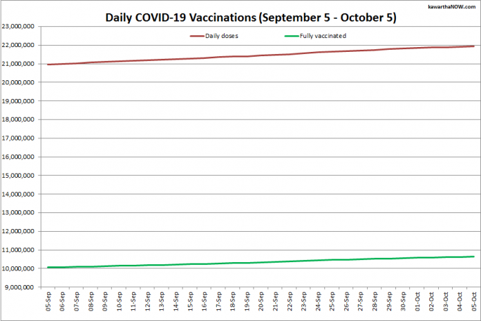 COVID-19 vaccinations in Ontario from September 5 - October 5, 2021. The red line is the cumulative number of daily doses administered and the green line is the cumulative number of people fully vaccinated with two doses of vaccine. (Graphic: kawarthaNOW.com)