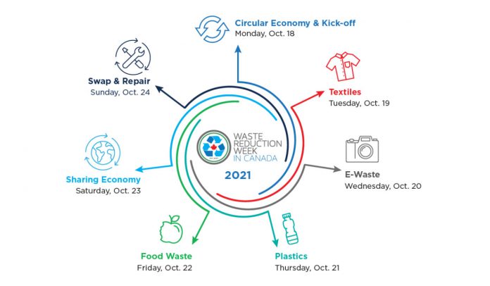 Every day during Waste Reduction Week (October 18-24), a different theme for reducing waste will be featured. (Graphic: Waste Reduction Week Canada)