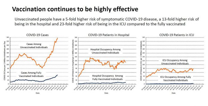 Data from Ontario's science advisory table shows that vaccination continues to be highly effective, particularly in preventing ICU admissions. (Graphic: Ontario Science Advisory Table)