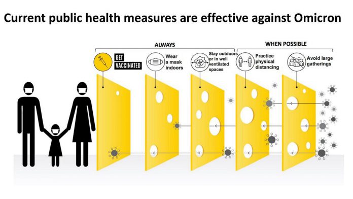 A graphic from Ontario's science advisory table uses Swiss cheese as a metaphor to show the relative effectiveness of current public health measures at preventing infection, with vaccination the most effective. (Graphic: Ontario Science Advisory Table)