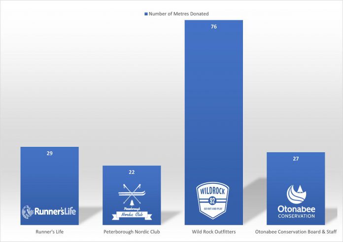 Groups so far that are competing in the Your Metres Matter Community Challenge and the number of metres of trail that will be revitalized through their donations as of December 9, 2021. (Graphic courtesy of Otonabee Conservation)