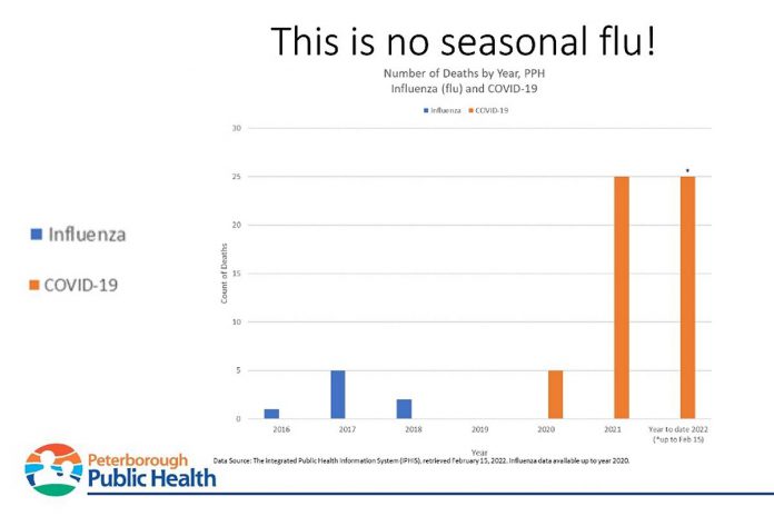 A slide from the Peterborough Public Health virtual media briefing on February 17, 2022 comparing the number of local deaths from influenza over a three-year period compared to COVID-19. Since the pandemic began, there have been 55 deaths due to COVID-19, with the number of deaths so far in 2022 equalling the total number in 2021. (kawarthaNOW screenshot)