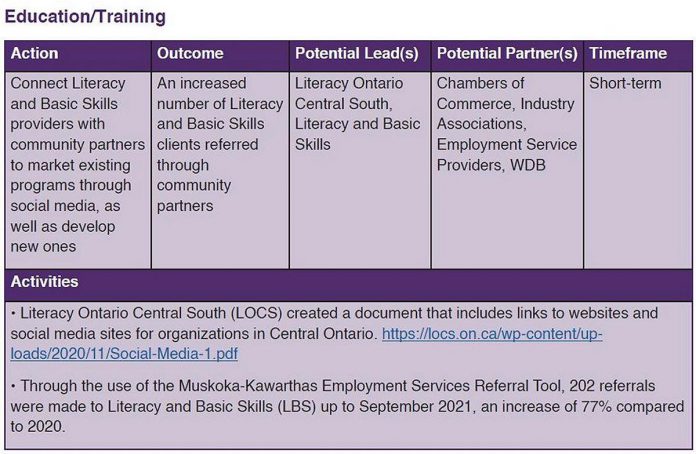 The Workforce Development Board's Local Labour Market Planning Report 2021-22 also includes a three-year action plan, developed with input from community stakeholders, with short-, medium-, and long-term actions. (Graphic: WDB)