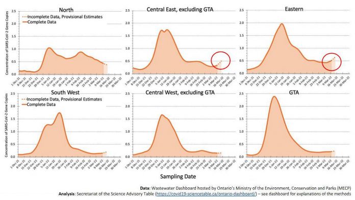 On March 17, 2022, the Ontario COVID-19 Science Advisory Table reported a recent increase in the wastewater signal for COVID-19, with the highest increases in the central east and eastern regions of the province. (kawarthaNOW-modified graphic from Ontario COVID-19 Science Advisory Table)