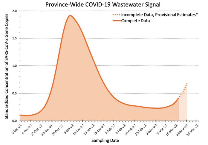 Province-Wide COVID-19 Wastewater Signal as of March 28, 2022. (Graphic: Ontario COVID-19 Science Advisory Table)