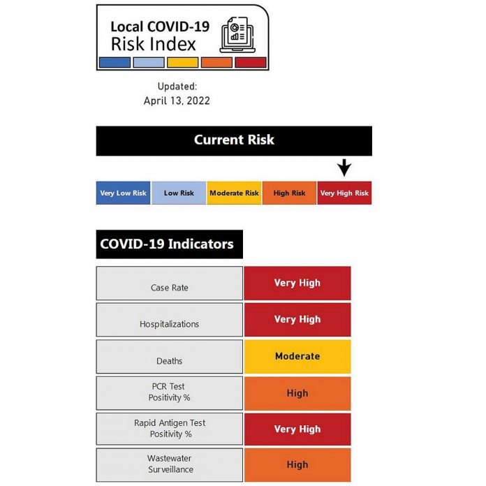 Peterborough Public Health's COVID-19 Community Risk Index has reached its highest level since launching on March 30, 2022. (Graphic: Peterborough Public Health)