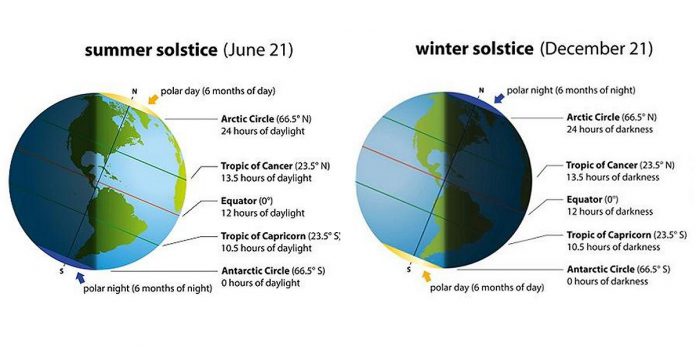 In the northern hemisphere, the summer solstice is the longest day of the year and the winter solstice is the shortest day of the year. The opposite is true in the southern hemisphere.