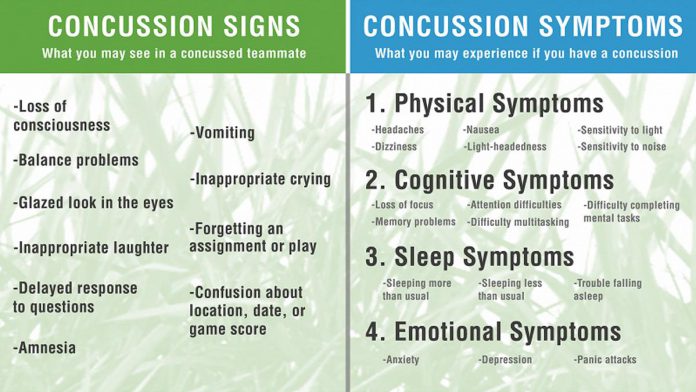 Concussion signs and symptoms. (Graphic via Concussion Legacy Foundation)