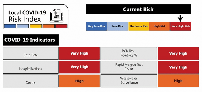 Peterborough Public Health's local COVID-19 risk index is set to "very high" as of October 5, 2022. (Graphic: Peterborough Public Health)