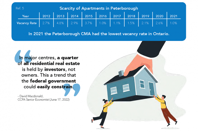 Scarcity of apartments in Peterborough, 2012-2021. (Graphic: 2022 Housing is Fundamental report)