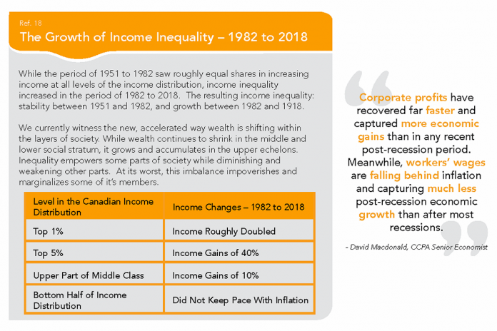 The growth of income inequality, 1982-2018.  (Graphic: 2022 Housing is Fundamental report)