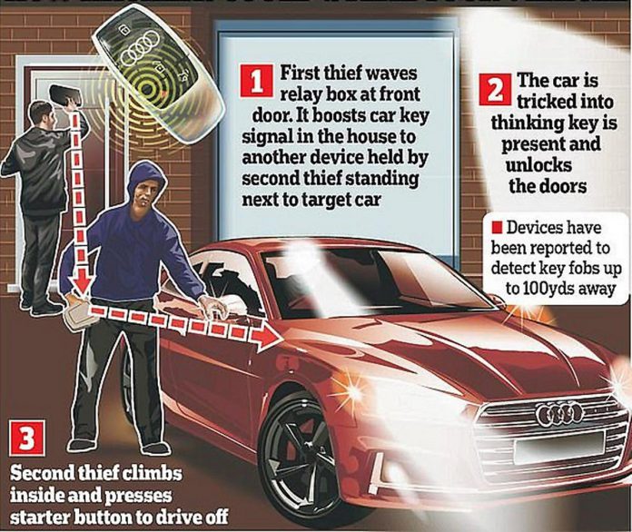 How the "relay attack" against keyless vehicle fobs works. (Image source: Daily Mail)