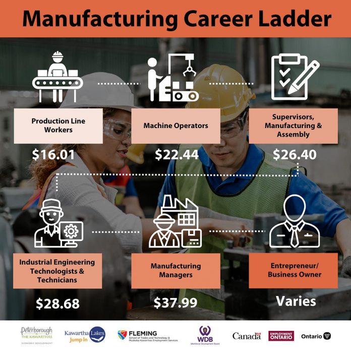 The Workforce Development Board's career ladders for the manufacturing, agriculture, construction, and food service sectors show the types of progressive jobs available at each rung of the ladder, including examples of job titles and hourly wages. (Graphic: Peterborough and the Kawarthas Economic Development)