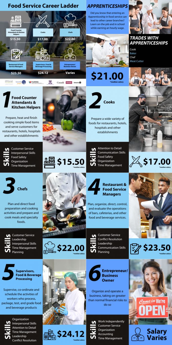 The food service career ladder has seven rungs, beginning from apprenticeship and then progressing from entry-level positions such as food counter attendants and kitchen helpers, to cooks, to chefs, to restaurant and food service managers, to supervisors and, at the very top of the ladder, entrepreneur and business owner. (Graphics: Peterborough and the Kawarthas Economic Development)