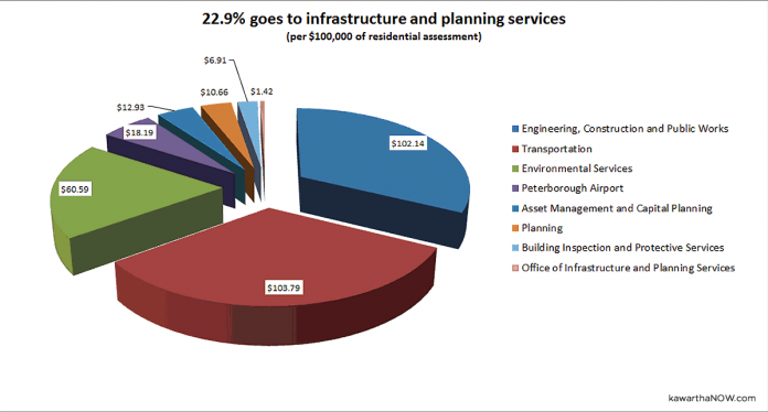 Proportion of property tax increase, per $100,000 of residential assessment, going to infrastructure and planning services. (Graphic: kawarthaNOW)