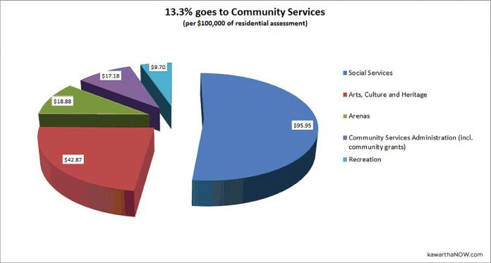 Proportion of property tax increase, per $100,000 of residential assessment, going to community services. (Graphic: kawarthaNOW)
