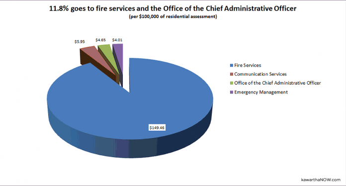Proportion of property tax increase, per $100,000 of residential assessment, going to fire services and the Office of the Chief Administrative Officer. (Graphic: kawarthaNOW)