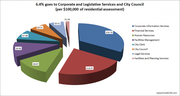 Proportion of property tax increase, per $100,000 of residential assessment, going to corporate and legislative services and city council. (Graphic: kawarthaNOW)