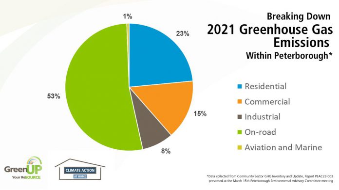 Residential homes comprised 23 per cent of of Peterborough's overall greenhouse gas emissions in 2021 according to a  new community greenhouse gas emissions inventory recently completed by staff at the City of Peterborough. (Infographic: GreenUP)