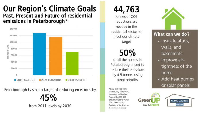 Peterborough has set a target of reducing greenhouse gas emissions by 45 per cent from 2011 levels by the year 2030. To help meet this target, half of Peterborough homes would need to undergo deep retrofits to reduce their emissions.  (Infographic: GreenUP)