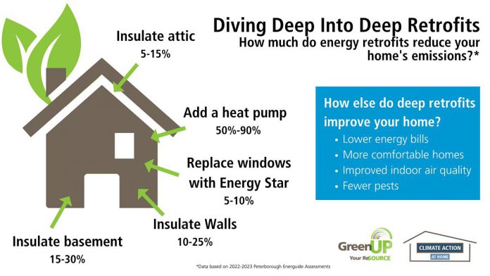 The first step of a deep retrofit is improving the building envelope. This means adding insulation to attics as well as to walls, sloped ceilings, and basements. Improving the envelope also means making the home more airtight, so that less warm air is leaking to the outside in winter. To do this, you repair or replace windows, weatherstrip doors, and seal up cracks and holes in the building. (Infographic: GreenUP)