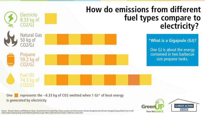 To produce the same amount of energy, emissions from electricity are six times less than natural gas, seven times less than propane, and nearly nine times less than oil, according to data from the Government of Canada. (Graphic: GreenUP)