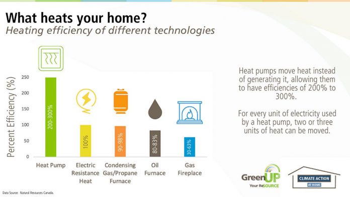 Electric heat pumps can be 200 to 300 per cent energy efficient compared to gas fireplaces, which are 30 to 63 per cent energy efficient, according to Natural Resources Canada. (Graphic: GreenUP)