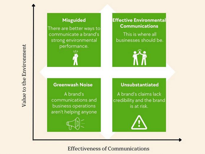 The different types of corporate greenwashing. Sometimes, greenwashing is misguided. A 2016 study from Cornell University found businesses often feel pressure to report their environmental impact, leading them to hastily communicate their practices without disclosing accurate information. (Graphic: Green Business Bureau)