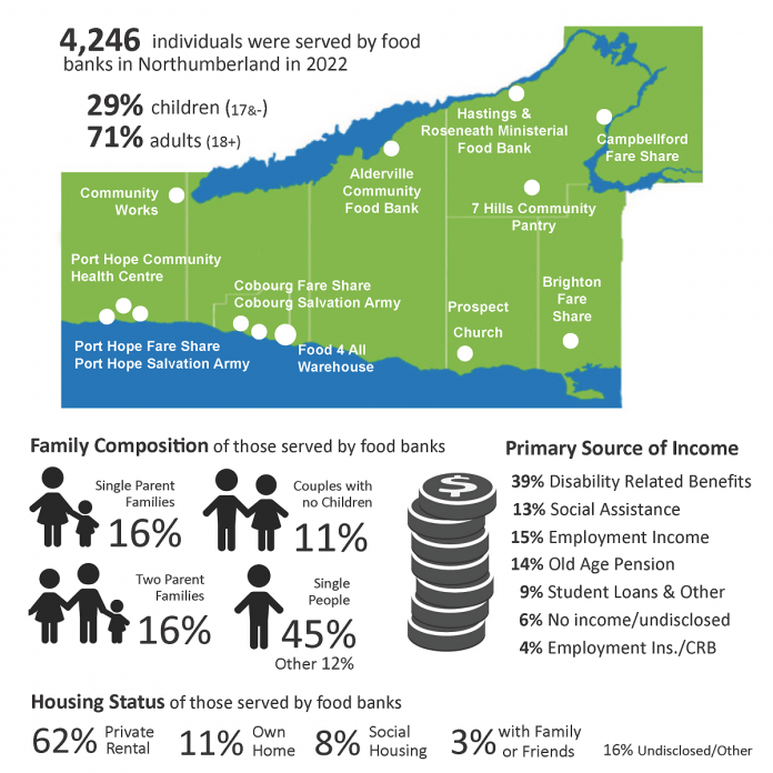 Statistics on food bank use in Northumberland County in 2022 from the Feed Change 2023 report. (Graphic: Northumberland County)