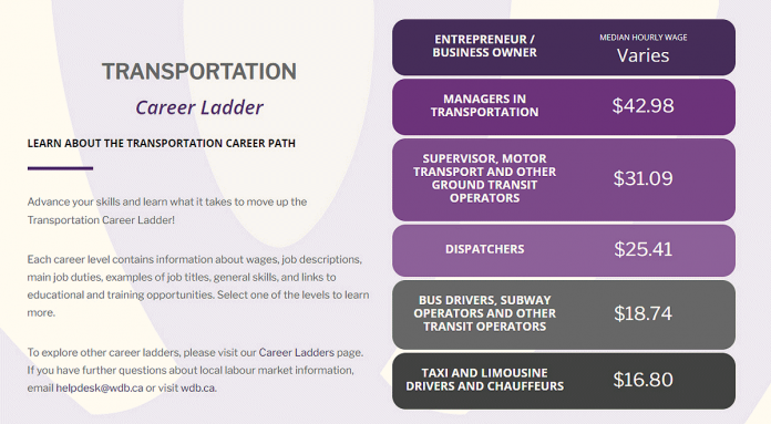 The Workforce Development Board's interactive online Transportation Career Ladder lists six career levels in the transportation sector: taxi and limousine drivers and chauffeurs; bus and subway operators and other transit operators; dispatchers; supervisors of motor transport and other ground transit operators; managers in transportation; and entrepreneurs and business owners. (Graphic: Workforce Development Board)